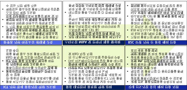 Issue Papers 2016 No.7 - (ST전략) 국내선도물류기업중심의 B2B 시장해외진출 외부의기회를활용하여현재의단점을보완하는 WO 전략 - (WO전략) 플랫폼기반개방형아웃소싱생태계구축 외부의위기와내부역량의한계극복이필요한 WT 전략 - (WT전략) ICT를활용한영세물류기업역량고도화 2.