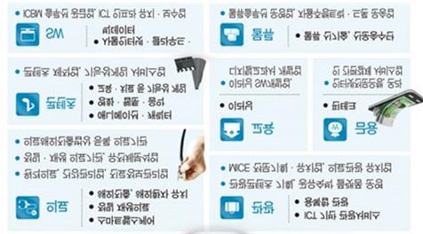 ICT 기반활용물류산업활성화정책연구 향후 5년간 (2016~2020) 서비스산업의고용과부가가치를 OECD 평균수준으로끌어올리는것을목표로 (1) 서비스-제조업융합발전 (2) 서비스경제인프라혁신 (3) 7대유망서비스업육성의 3대정책과제설정 < 그림 49 7대유망서비스산업 > 자료 : 이투데이기사