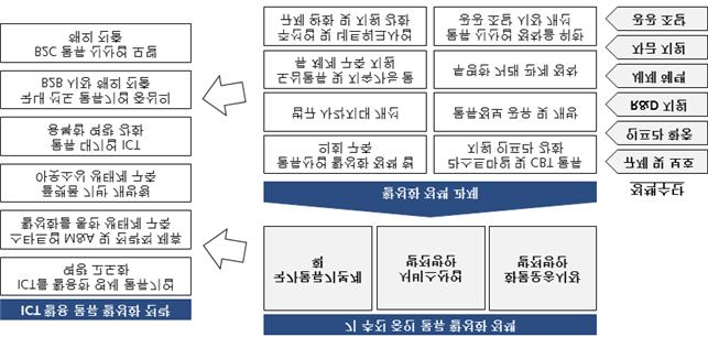 ICT 기반활용물류산업활성화정책연구 물류단지실수요검증제, 화물차수급분석및증차규제등산업진입장벽은궁극적으로산업의경쟁력을약화시키고새로운비즈니스모델정착에장애로작용 < 그림 51 ICT 기반활용물류활성화전략추진을위한정책과제도출 > 정책과제 1.