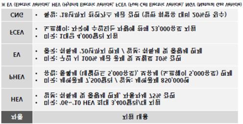 (CO) 는전체도로이동오염원중 34%, 휘발성유기화합물 (VOC) 도 23% 차지했으며, 황산화물 (SOx) 배출량도전체의 4% 수준 22) * 일반음식점및퀵서비스를위한 100cc~260cc 사이이륜차등록은매년큰폭으로성장 < 그림 53 연도별이륜자동차등록현황 (2010-2015)>