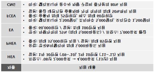 ICT 기반활용물류산업활성화정책연구 < 표 7 주요국가별친환경차보급지원내용 : 보조금지급부문 ( 자료 : 국무조정실녹색성장지원단 (2015))> - ( 개선안 : 도심물류규제 ) 도심지역물류서비스운영규제를통한친환경체계로의전환지원 * Time Access Restriction, Parking Restriction, Environmental