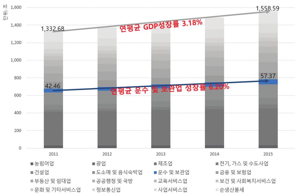 Issue Papers 2016 No.7 1 물류산업의 ICT 융합필요성 1. 물류산업개요및현황 물류산업은고용유발효과가큰내수중심의성장산업으로 GDP 연평균성장률의 2배수준고성장세를유지하고있음 물류산업은 2011년 42조 4천억원규모에서 2015년 57조 3천억원규모로연평균 6.2% 성장하였음 - 2015년기준물류산업은국내 GDP 중약 3.