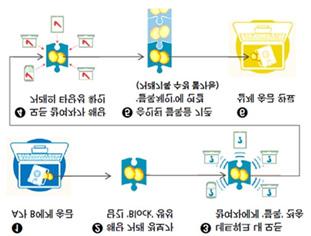 ICT 기반활용물류산업활성화정책연구 * 표준계약서 은운임산정및지급방법, 손해배상책임등을명시함 * 유가변동에대한리스크분담방안 은유가변동에따른추가비용분담방안제시함 * 상생거래가이드라인 은서면계약서체결등 9가지공정거래지침과해당사례제시하고위반화주기업명단공개등의조치사항을마련함 - ( 현황 : 일감몰아주기 ) 일감몰아주기규제는총수일가의