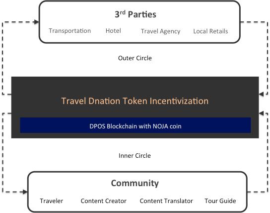 Chapter 4. Token Economy 내외부에코시스템 Travel dnation 은여행산업에기여하는만큼투명하고공정한인센티브를받는 커뮤니티를형성하고활성화하는것에서부터시작되고, 커뮤니티가확장되고견고해질 수록커뮤니티내에서사용되는코인은가치를가지게되고안정성을유지할수있음.