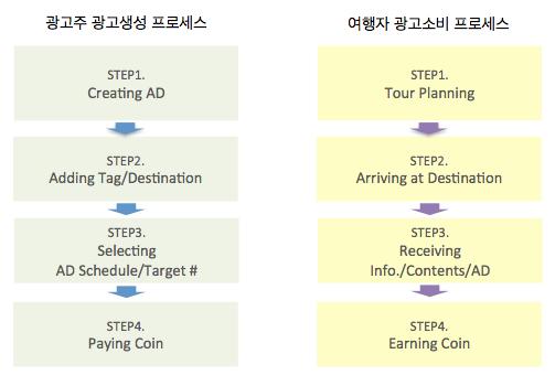 Chapter 5. Business model 여행자타겟마케팅 / 광고채널모델 [ 광고주광고생성 ] STEP1. Travel dnation 커뮤니티에여행자를대상으로또는여행예정자를대상으로 광고또는정보를타겟마케팅하고싶은여행산업관련회사또는종사자가원하는광고를 제작후광고생성. STEP2. 원하는태그를추가하고, 제작한광고또는정보가소비되고자하는지역을추가. STEP3.