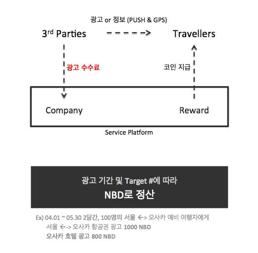 STEP4. 토큰보상. 수신된광고또는정보, 컨텐츠등을확인하지않더라도예정된 계획대로여행을한것에대해토큰보상이이루어짐. 단, 광고비용은여행자에게수신되고 확인한것에대해서만비용청구. 광고비용과여행자에대한토큰보상흐름도.