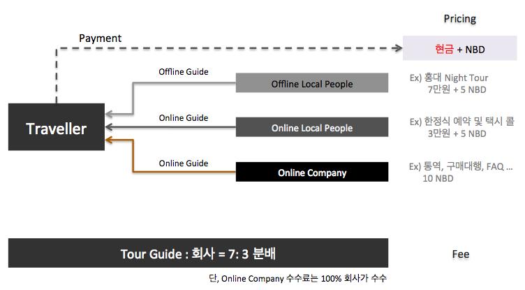 온오프라인가이드매칭및수수료모델 Travel dnation 서비스중현지인과여행자를매칭시켜주는메뉴가있음. 현지인은 온라인으로식당, 박물관, 택시예약등온라인가이드를할수있으며, 또는오프라인으로 직접만나서여행자를가이드할수있음.