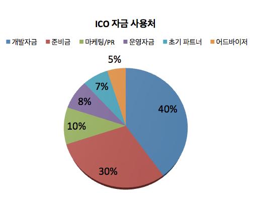 ICO 자금사용처 개발자금및운영자금은 ICO 종료후, 10