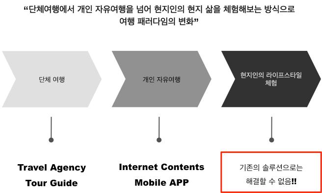 - 정보의나열이아닌개개인들의양질의경험데이타, - 이러한데이타들이잘번역된글로벌데이타, - 그리고, 현지상황이바로바로반영되는실시간데이타가모일수있는채널이되어야함. 여행패러다임의변화 위그림에서볼수있듯이, 여행패턴의패러다임은단체여행에서개인자유여행을넘어 현지인의삶을직접체험하는패턴으로변화하는것이전세계적인추세임.