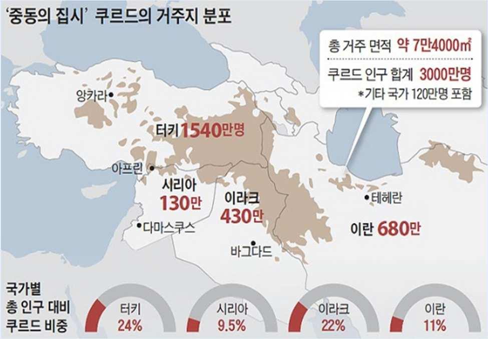 이란의쿠르드족은문화적으로포용되면서독립요구가높지않은편. 이라크는후세인축출을도우면서미국이이라크북부지역에쿠르드자치정부 (KRG) 허용.