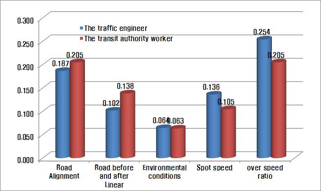 한국산학기술학회논문지제 17 권제 1 호, 2016 Fig. 15. The result of Geometry Weight value(the traffic engineer /The transit authority workers) Fig. 16.