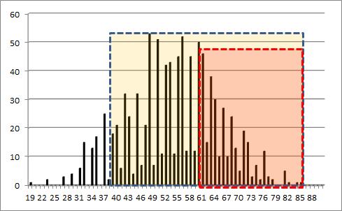 한국산학기술학회논문지제 17 권제 1 호, 2016 Table 13. The speeding violation ratio of 516 road Total Jeju Island tourist numbers More than 60km/h More than 40km/h numbers 976 289 849 Ration 100 29.6 87.