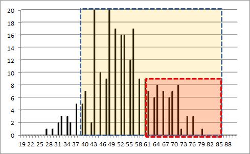 6% 로분석되었다. Table 15. The speeding violation ratio of Bijarim road Fig. 11. The overspeeding analysis of 516 3.4.