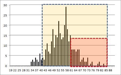 Total Jeju Island tourist numbers More than 60km/h More than 40km/h numbers 362 71 337 Ration 100 19.6 93.1 numbers 213 47 202 Ration 100 22.1 94.8 numbers 149 24 135 Ration 100 16.1 90.6 Table 14.