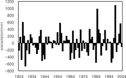 제주지역기온과강수량의기후변동특성 193 Fig. 9. The variation of annual total precipitation anomalies in Jeju (1924~2004). Fig. 9 에서나타낸연강수량 anomaly 에서볼수있듯이 1999 년에비가가장많이내렸고, 1929 년에가장비가적었으며, 최근 10 년동안가장비가적었던해는 1996 년이었다.
