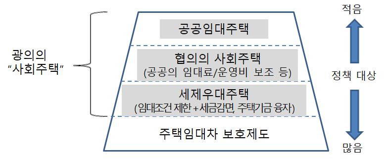 유엔과 EU, OECD 등에서통용되는사회주택 (social housing) 의범주에는공공임대주택, 협의의사회주택, 세제우대주택등이포함되는데, 이를광의의사회주택이라할수있음.