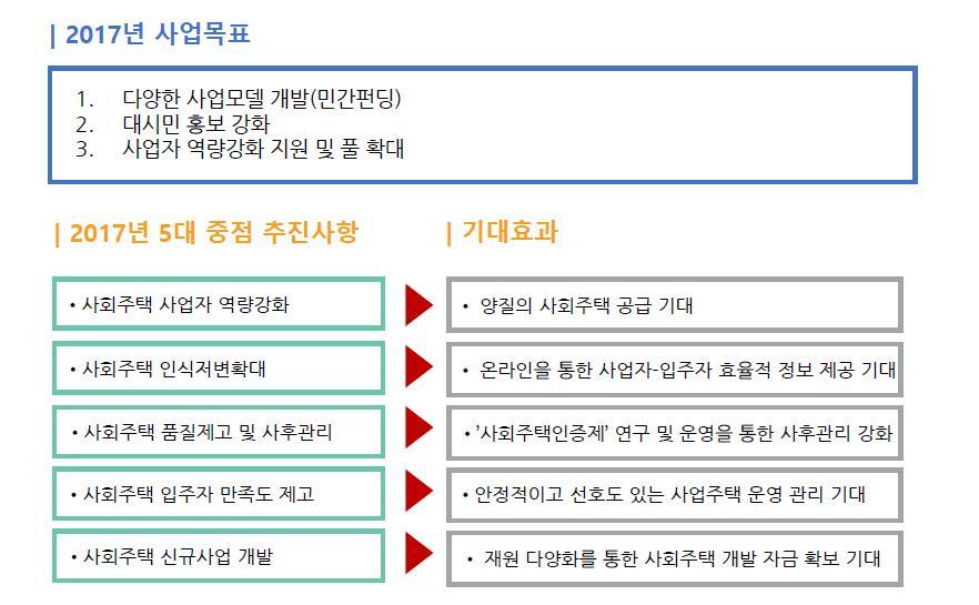 지원센터 토지임대료지급 입주자모집지원 1. 토지임대료 = 감정평가금액 전전월 3 년기평균정기예금이자율 2. 토지임대료인상률제한 (1 년 1% 이하 ) 1. 사업시행자의모집계획 ( 안 ) 을검토 승인 2.