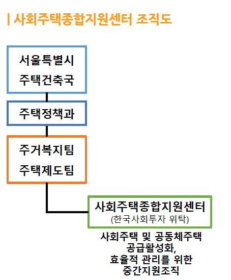 사회주택공급현황 서울시의 2016 년 12 월기준공급현황은다음과같음.