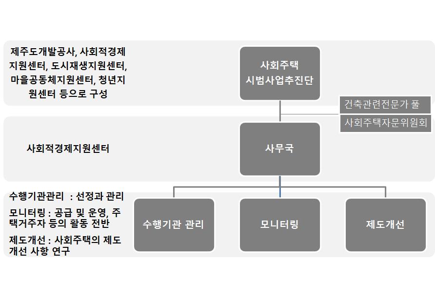 회주택입주를위한시기로상정하도록함.