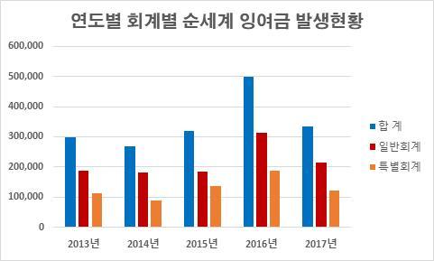 4) 순세계잉여금사용내역 m 2017년순세계잉여금은 2016년 4,992억원에비해 25.1% 감소한 3,357억원임 - 연평균증가율은 2.97% 로제주의당초예산연평균증가율 8.39%, 세입결산액연평균증가율인 7.