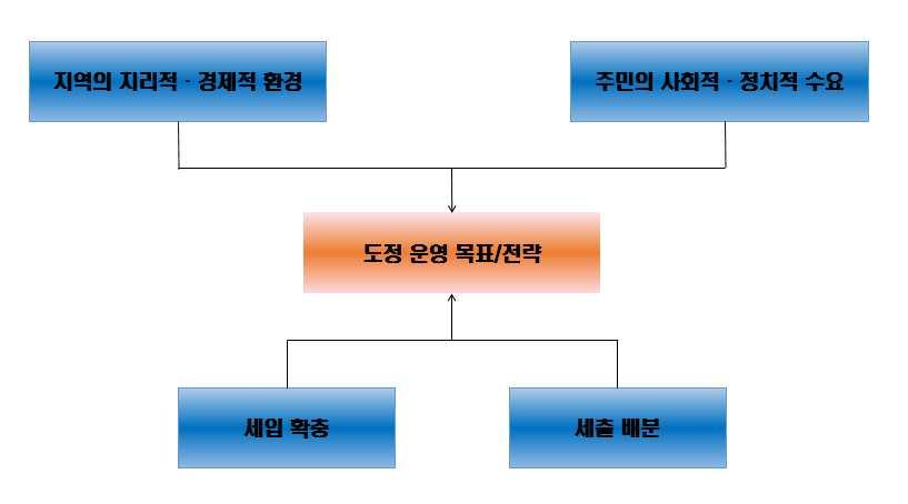 1) 재정운용의기본틀 - 재정분석결과는지방재정에대한기초자료로서의정보도있지만지방재정의방향이어떠한방향으로흐르고있는지를판별할수있기때문에정책개발의자료로활용될수있음.