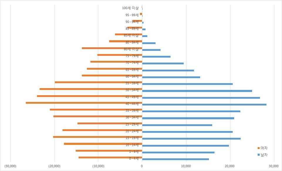 제주지역은생산연령인구가많은인구구조임 도시형( 별형) 인구구조로청장년층의비율이노년인구나유소년인구에비해서높기때문