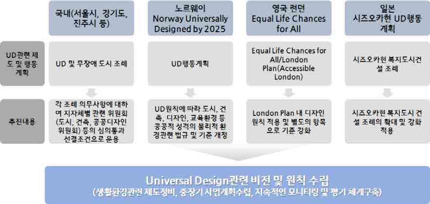 제주 UD 기본계획및가이드라인수립연구 국내외사례종합 Ÿ 국내외 UD관련동향및사례분석을종합하면다음과같음 - 각국가별로 UD 혹은이와비슷한개념의비전과원칙을선정하여중장기적인사업계획수립및제도를정비해오고있음 - 특히, 기존의도시, 건축, 지역개발과관련된기준의수정및새로운기준제정시 UD의비전과원칙이기본이되도록하고있음 - UD행동계획과같은사업의지속적이며,