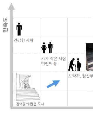 1. 서론 UD환경에대한사회적요구증대 Ÿ 법적최소한의수준에서나아가다양한사용자의행태에맞춘환경조성이필요 ( 이용편의성, 이용만족도측면의환경개선필요 ) Ÿ 고령화사회의심화, 장애인구증가, 세계화로인한외국인관광객의증가등에따라다양한계층을배려한생활환경조성이요구되어지고있음 [