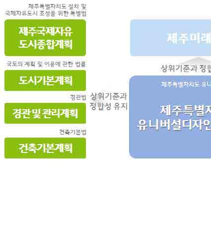 제주 UD 기본계획및가이드라인수립연구 제6장제주유니버설디자인기본계획 ( 안 ) 제1절유니버설디자인기본계획의위계및방향 1.