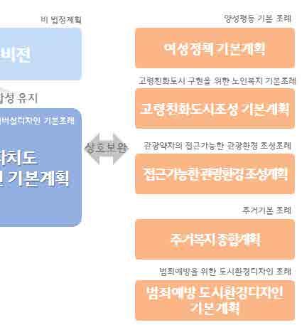 이에제주미래비전의비전과추진원칙및세부추진과제로서정합성을유지하며, 이외의법정종합및부문별계획인제주국제자유도시종합계획, 도시기본계획, 경관및관리계획,