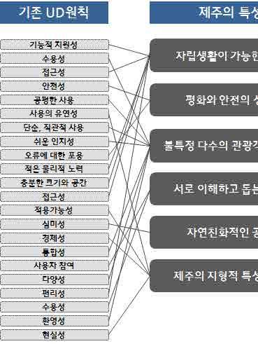 7 제주 UD 가이드라인 ( 안 ) Ÿ 비교한 UD원칙을분석후자립생활이가능한제주, 평화와안전의상징,