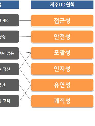 전통적공간등 ) 등을고려하여재분류하면, 접근성, 안전성, 포괄성, 인지성, 유연성, 쾌적성이라는