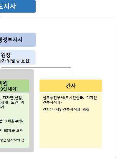 UD위원회를구성하지못할경우나타위원회의기능과중복될우려있는경우등도지사가필요하다고인정하는경우에는위원회의기능을 제주특별자치도건축기본조례 (