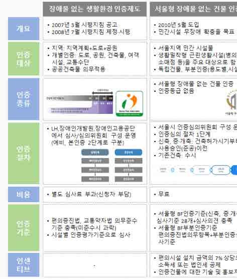 8 제주 UD 사업추진및활성화방안 [ 그림 8-3] 국내 UD 관련유사인증제도비교및제주 UD 인증제운영방향 2) 제주 UD인증제도운영및적용방향 Ÿ 생활환경속에유니버설디자인의원활한정착과확대를위해서는제도적으로