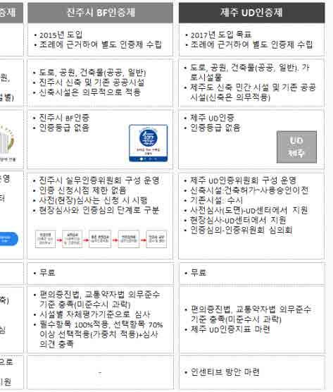 제주도의지역적상황을반영하면서최소한의접근성과이용성등을확보해줄수있는자체인증제도가필요함 Ÿ 제주UD인증은 장애물없는생활환경인증제도 의적용의무시설이외의신축과증 개축시설을대상으로함 Ÿ 인증은도로, 공원, 건축물,