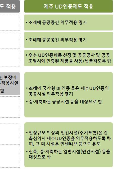 UD인증을받은시설에대해서는지방세감면, 대외홍보지원등의인센티브를부여하여