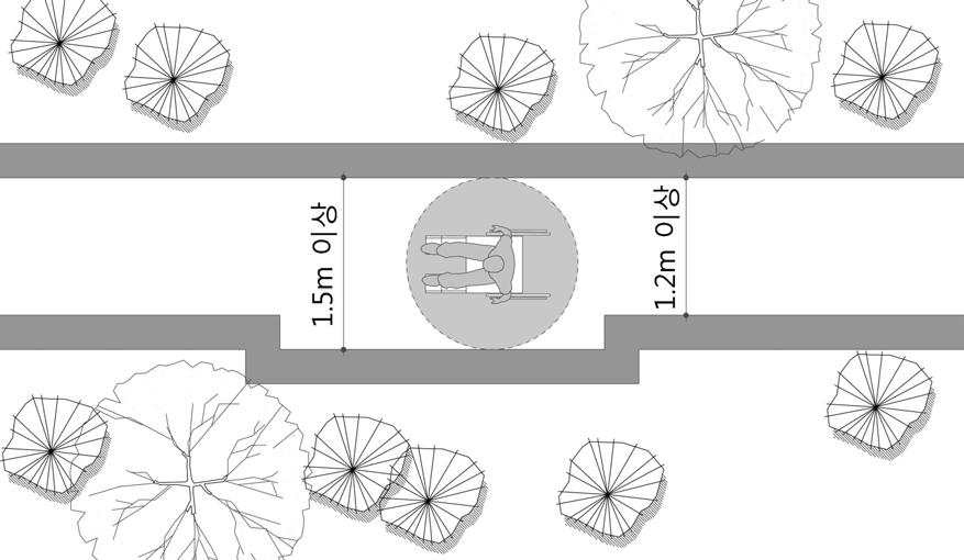 제주유니버설디자인가이드라인 ( 안 ) 1.2.2 수직유효폭 바닥에서 2.5m 높이까지수직안전공간을확보하여야한다. [A-5, C-3] [ 완화기준 ] 바닥에서 2.1m 높이까지수직안전공간을확보하여야한다. [A-2] 1.2.3 좁은보도의교행구역 유효폭 1.5m 미만인보도가연속된경우 50m 마다 1.5mX1.5m 이상의수평교행구역을설치 하여야한다.
