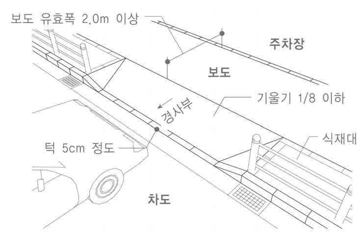 제주유니버설디자인가이드라인 ( 안 ) 2.1.4 바닥재질및색상 자전거도로는틈이없고평탄한재질로마감하며, 맨홀, 배수구덮개등을설치하지않는다. [C-2] 미끄럽지않고배수가잘되는재질로설치하며, 보행공간과시각적으로구분되는색상으로설치 한다. [A-6, C-1] 자전거도로의미끄럼저항성은 40BPN 이상확보한다. 2.1.5 통행방향및표식 자전거도로의바닥에는자전거도로임을알리는표시와통행방향을표시하며, 입식으로적절한 위치에안내표시를설치한다.