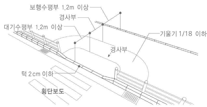 2. 공공공간 : 보도 < 전체턱낮춤예시