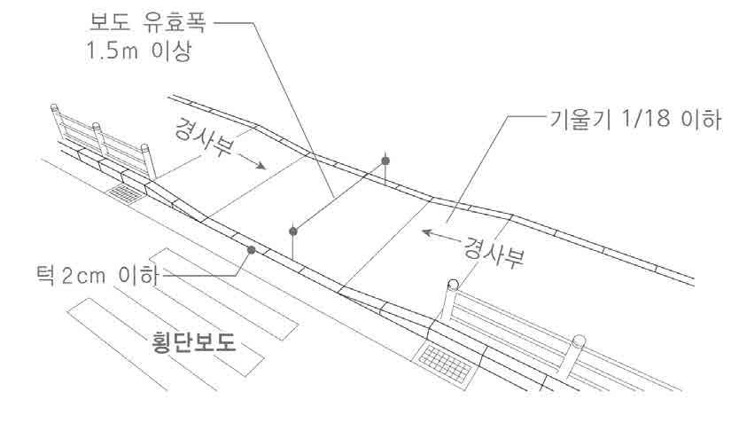 경기도 )> < 보도턱낮춤의예시  경기도