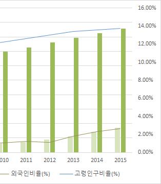 19%) 증가함 - 외국인인구 ( 등록외국인수기준 ) 는 2014년 14,204명에서 2015년 16,960명으로 2,756명증가했으며, 점차증가하는외국인등을고려한물리적,