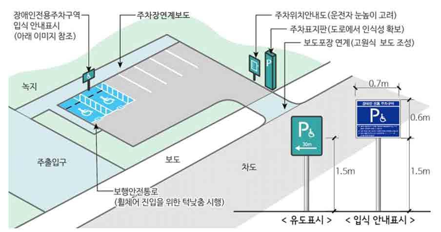 제주유니버설디자인가이드라인 ( 안 ) 7.1.2 주차공간및안전통로 장애인전용주차구역은평행주차계획시 2.0mX6m 이상, 직각및사선주차계획시 3.3mX5m 이 상확보하며, 주차구역에휠체어통로 ( 폭 1.0m) 를색, 빗면등으로구분하여표시한다. [C-2] 주차구역에서보도의보행안전공간까지연결된휠체어이용자가접근가능한통로를설치하며, 단차존재시유효폭 0.