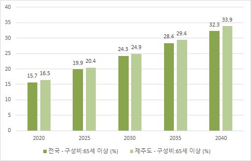 제주 UD 기본계획및가이드라인수립연구 [ 표 2-4] 제주도인구추이 연도 인구 ( 명 ) 합계남여외국인 65 세이상고령자 외국인비율 (%) 인구증가율 (%) 고령인구비율 (%)¹) 2005 559,747 279,415 280,332 2,178 55,795 0.39 0.45 10.