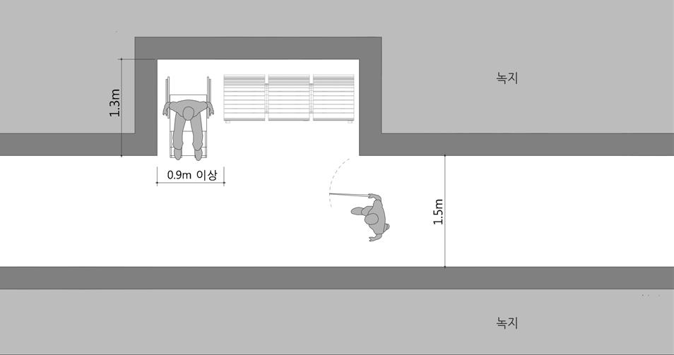 2. 공공공간 : 보도 가급적그늘이제공되도록설치하며, 휠체어이용자도함께이용가능한충분한공간으로설치한 다. 13.2.2 활동공간 휴게공간내부에는휠체어사용자등이휴게의자를이용하는사람과함께휴식을취할수있는 충분한활동공간을확보한다. [C-3] < 휴게공간의설치 ( 출처 : 2016 장애인편의시설설치매뉴얼, 서울시 )> 13.2.3 구조 휴게공간의상부는가급적지붕등을설치하며, 바닥은미끄럽지않은재질로평탄하게마감한다.