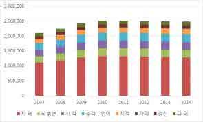 2. 제주 UD 현황 [ 표 2-5] 장래인구추계 시도별 인구구조별 2020 2025 2030 2035 2040 총인구 ( 명 ) 51,435,495 51,972,363 52,160,065 51,888,486 51,091,352 0-14세인구 ( 명 ) 6,788,432 6,739,459 6,575,330 6,247,391 5,717,528 전국