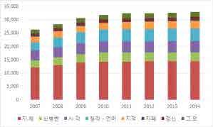 3 총인구 ( 명 ) 615,235 637,061 654,143 664,515 666,630 0-14세인구 ( 명 ) 90,945 89,849 89,009 86,915 81,274 제주도 15-64세인구 ( 명 ) 422,979 417,369 402,402 382,232 359,530 65세이상인구 ( 명 ) 101,311 129,843 162,732