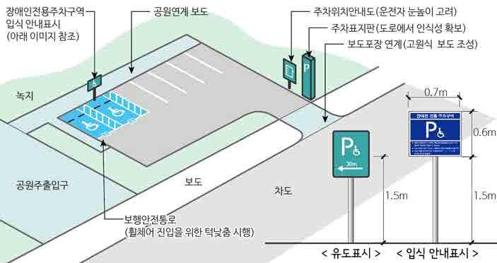 3. 공원 / 광장 < 장애인전용주차구역설치방법 ( 출처 : 무장애친화공원가이드라인, 서울시 )> 2.3 자전거보관소 2.3.1 설치원칙 공원내자전거출입은원칙적으로금지한다. 자전거를이용하여공원에접근하는사람을배려하여공원출입구인근에자전거보관소를설치 할수있다. 2.3.2 설치위치 자전거보관소는공원의주출입구인근에배치하며, 보행자동선과교차하지않는위치에설치한다. 2.3.3 자전거도로 보도에서주출입구및자전거보관소까지의동선상보행자동선과교차하지않도록자전거도로 를설치하거나, 자전거에내려서주차장까지끌고가도록유도한다.