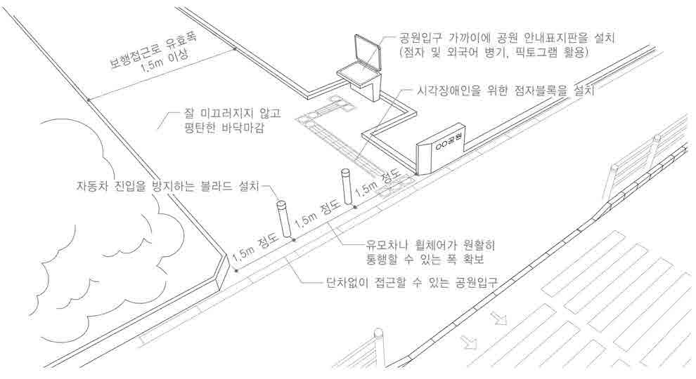 3. 공원 / 광장 < 공원주출입구의형태 ( 출처 : 경기도유니버설디자인가이드라인, 경기도 )> 3. 공원내부보행로 3.1 기본지침 3.1.1 설치원칙 공원내보행로중최소하나의동선은장애인등이스스로의힘으로이용하는데어려움이없어 야하며, 연속적인보행유도가가능하여야한다. 보행로주변에는적절한간격마다휴게공간과적절한조도를확보하여야한다. 3.1.2 BF 보행로지정원칙및지정 공원내보행로중주출입구에서부터공원내부및주요시설 ( 화장실등 ) 을연결하여돌아나올 수있는연속된 BF 보행로를지정할수있다.