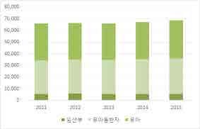 78% 0.85% 4.40% 4.53% 2011 65,733 5,628 28,841 31,264 2012 66,403 5,992 28,990 31,421 2013 65,994 5,328 29,293 31,373 2014 67,189 5,526 29,921 31,742 2015⁴) 68,783 5,600 30,321 32,862 비율 (%) 11.02% 0.