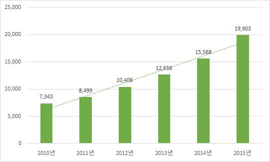 제주 UD 기본계획및가이드라인수립연구 Ÿ 전체주민등록인구대비거주외국인비율은 3.3% 임 [ 그림 2-7] 연도별제주도거주외국인현황 [ 표 2-8] 연도별제주도거주외국인현황 2010년 2011년 2012년 2013년 2014년 2015년 인구 7,348 8,499 10,406 12,656 15,568 19,903 증가율 (%) - 15.7 22.4 21.